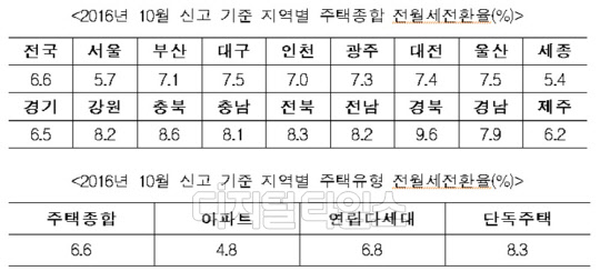 10월 신고 기준 지역별·주택유형별 주택종합 전월세전환율.<한국감정원 제공>